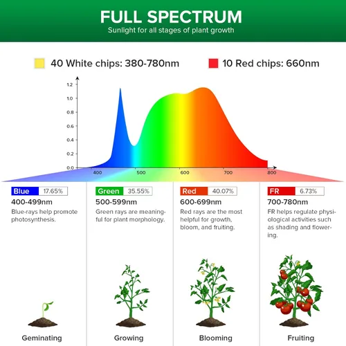 Miniatura 3 de Bombilla de cultivo LED equivalente a 250W SANSI, PAR25 30W 5000K+660nm Bombilla de cultivo de espectro completo para plantas de interior, 25,000