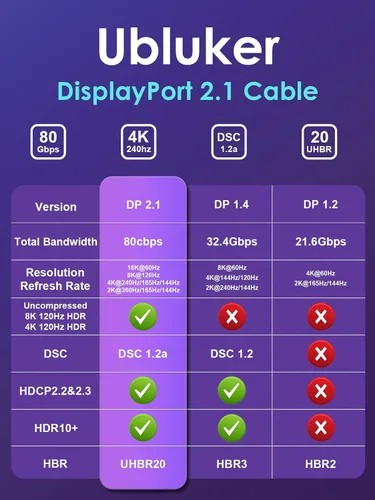Miniatura 7 de Ubluker Cable DisplayPort 2.1 de 80 Gbps de 3.3 pies, cable DP a DP certificado 4K 540Hz 360Hz 240Hz 165Hz 120Hz 16K 8K 240Hz Ultra alta tasa