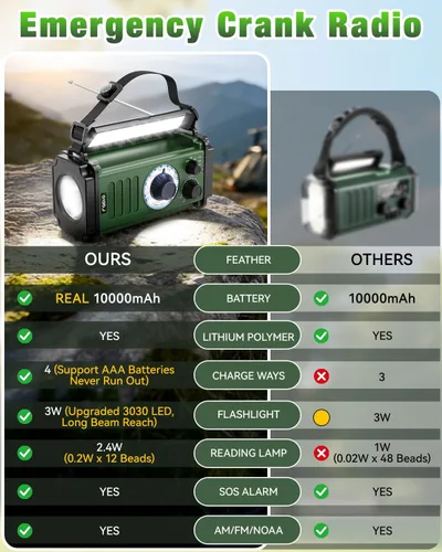 Miniatura 3 de Radio de emergencia 10000mAh/37000mWh, radio solar, radio de manivela, radio meteorológica NOAA AM FM, 4 métodos de carga, batería de polímero