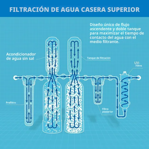 Miniatura 5 de Aquasana Sistema de Filtro de Agua para Toda la Casa 1,000,000 Galones Alternativa de Suavizante Sin Sal UV, Carbón y KDF Combate hasta