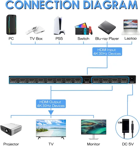 Miniatura 3 de Divisor HDMI 1 en 12 salidas, 4K @30Hz Powered Video Split Duplicator/Distribuidor Duplicado/Pantalla de espejo, 3D 4K para ver partidos deportivos