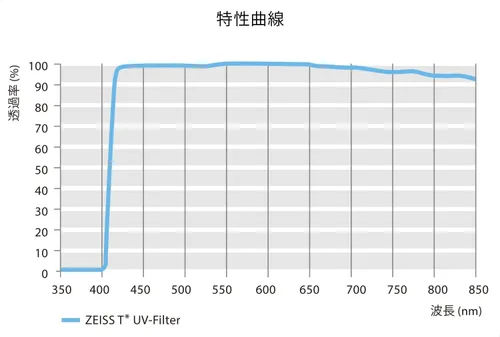 Miniatura 4 de ZEISS Filtro de protección UV con revestimiento antirreflectante T* 1.693 in