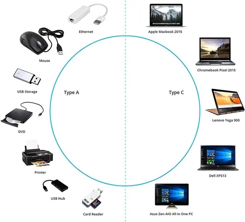 Miniatura 2 de IFLASH Adaptador USB tipo C a USB-A, diseño reversible Plug and Play, compatible con Google Pixel, Samsung Galaxy S8/S9, Lenovo Yoga, Dell XPS