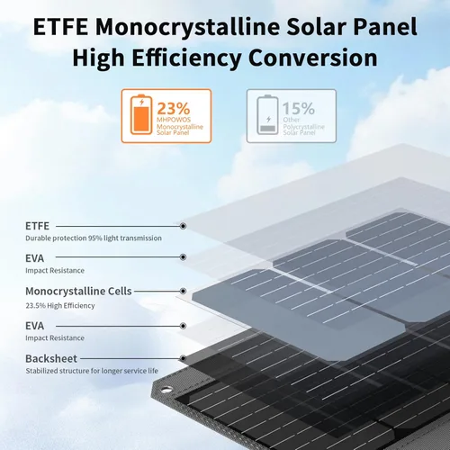 Miniatura 6 de Panel solar plegable de 120 W, cargador portátil de 23% de alta eficiencia con salidas USB-C/2xUSB-A/DC, ETFE monocristalino IP65 impermeable