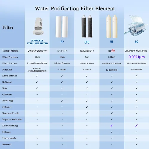 Miniatura 9 de VORTOPT Sistema de filtro de agua para encimera, filtración de agua de conexión directa-0.01μm Filtración reduce PFOA/PFOS, cloro, metales pesados