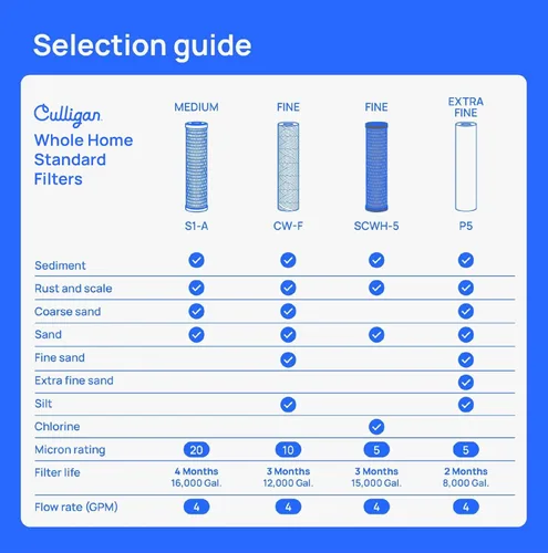 Miniatura 4 de Culligan P5-4PK P5 Filtro de agua premium para toda la casa, 8,000 galones, paquete de valor de 4 unidades, color blanco, 4 unidades (paquete de 1)