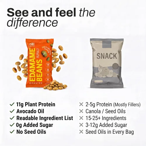 Miniatura 5 de Rēl Snacks - Edamame tostado al estilo Buffalo – Snack alto en proteínas y bajo en carbohidratos (11g de proteína por porción) – Apto para dieta