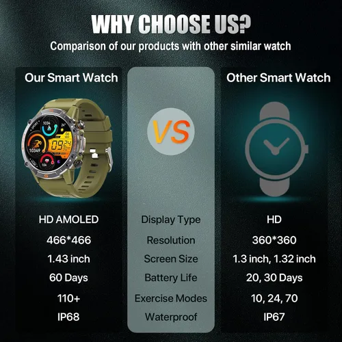 Miniatura 6 de WalkerFit Reloj Inteligente Militar Resistente para Hombres 1.43" AMOLED Smartwatch, Siempre Encendido, IP68 Resistente al Agua para Nadar, Monitor