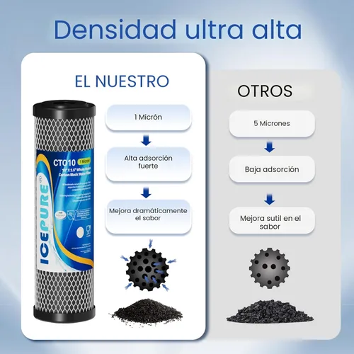 Miniatura 5 de ICEPURE Cartucho de filtro de agua de sedimentos de carbono CTO para toda la casa de 1 micrón, 2.5 x 10 pulgadas, compatible con DuPont WFPFC8002
