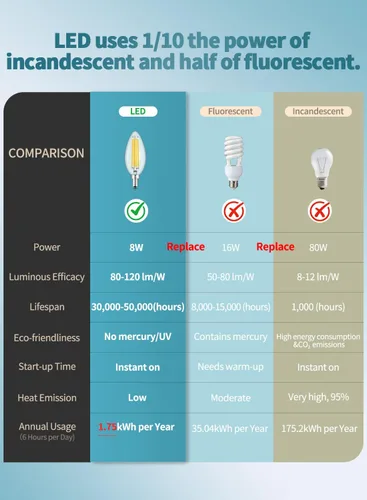 Miniatura 7 de 8W 4000K LED Candelabra Bulb Neutral White, 80W Equivalent 800 LM Dimmable E12 LED Candle Bulbs, Lengthened & Enlarged B17 Clear Glass Torpedo