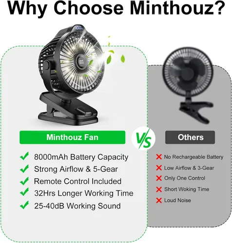Miniatura 6 de Minthouz Ventilador de clip – Ventilador pequeño recargable USB C de 8000 mAh con indicador de nivel de batería, rotación de 720° de bajo ruido