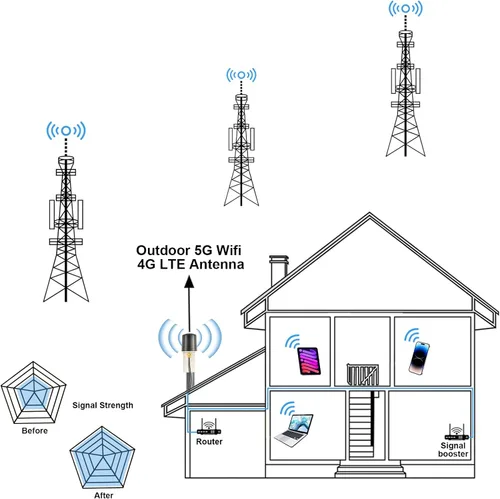 Miniatura 4 de Antena WiFi omnidireccional MIMO 2x2 600-6000MHz 5G 4G LTE Antena exterior con 2x16.4ft Baja pérdida SMA Cables macho para enrutador Gateway