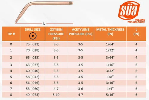 Miniatura 3 de SÜA - Punta de soldadura y soldadura de acetileno 23A90 Compatible con antorchas Harris - Mezclador: H-16-2E - Tamaño: 0