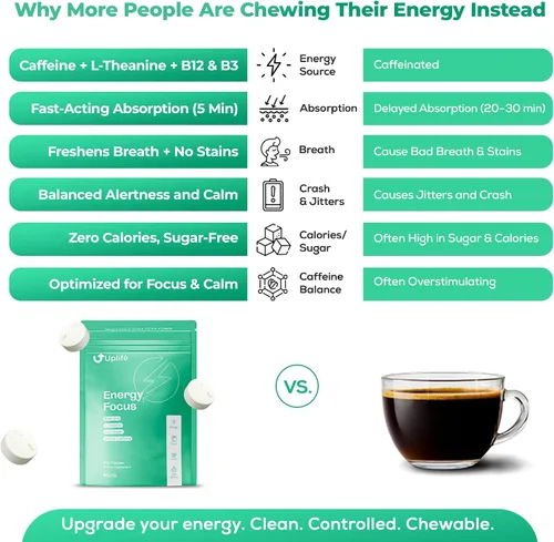 Miniatura 6 de UPLIFE Focus and Energy Mints - 120 unidades – Hecho en Estados Unidos – Goma de mascar de cafeína natural nootrópica de acción rápida de 40 mg