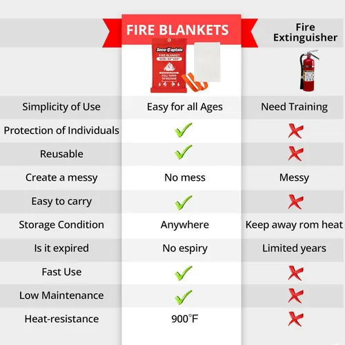 Miniatura 7 de SecuCaptain Manta de emergencia contra incendios para el hogar, paquete de 2 mantas ignífugas extragrandes de 60 x 60 pulgadas con pestañas