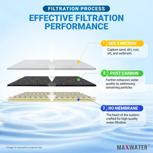 Miniatura 4 de Max Water Sistema de filtro de agua de ósmosis inversa portátil de 3 etapas, sistema de filtración de agua RO de 50 GPD para acuario, plantas