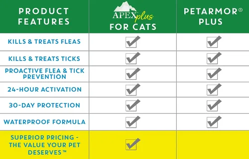 Miniatura 7 de Tratamiento antipulgas Apex Plus para gatos, 1,5+ libras Suministro de 3 meses Gotas para el tratamiento de pulgas y garrapatas para gatos