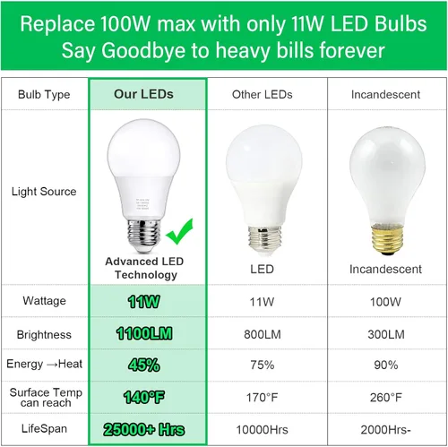Miniatura 5 de MAXvolador Paquete de 12 bombillas LED A19, bombilla LED equivalente a 100 W, luz blanca diurna de 5000 K, 1100 lúmenes, base media E26, CRI 85+,