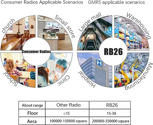 Miniatura 5 de Retevis RB26 Radios de 2 vías de largo alcance, Walkie Talkie de trabajo con auricular a granel, 21 horas, USB-C, capacidad de repetidor GMRS