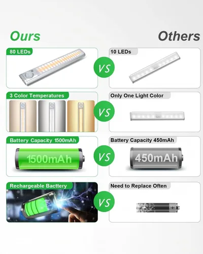 Miniatura 2 de goodland Iluminación debajo del gabinete, 80 luces LED para armario, luces con sensor de movimiento, recargable por USB, regulable, barra de luz