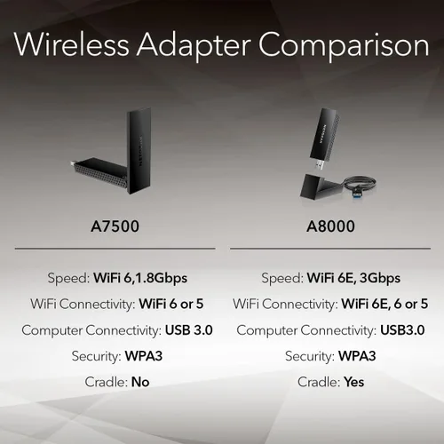 Miniatura 6 de NETGEAR Nighthawk WiFi 6 Adaptador USB 3.0 (A7500) – AX1800 Banda Dual Inalámbrica Velocidad Gigabit (Hasta 1.8Gbps) – Funciona con Cualquier Router