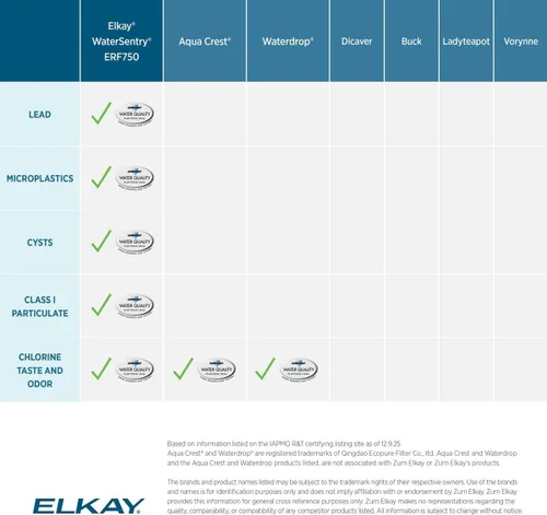 Miniatura 4 de Elkay Genuino ERF750 WaterSentry plomo + microplásticos NSF/ANSI certificado residencial filtro residencial (ezH2O Liv y grifo filtrado)