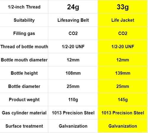 Miniatura 2 de Paquete de 3 cartuchos de 24/1.16 oz de 1/2 hilos de CO₂ de emergencia para chalecos salvavidas, PFD y dispositivos de seguridad Esencial