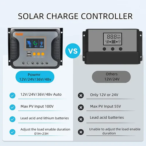 Miniatura 3 de Powmr Controlador de carga solar PWM de 60 A, 12 V, 24 V, 36 V, 48 V, con pantalla retroiluminada, puerto USB dual, PV máximo 100 VDC, regulador