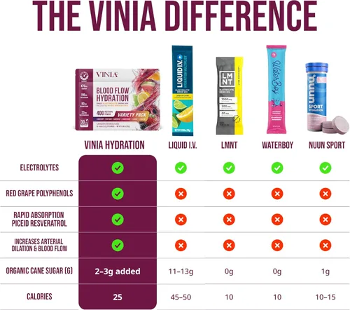 Miniatura 7 de VINIA Mezcla de polvo de hidratación de electrolitos Resveratrol Aumenta el flujo sanguíneo y la circulación Sal marina, agua de coco, potasio