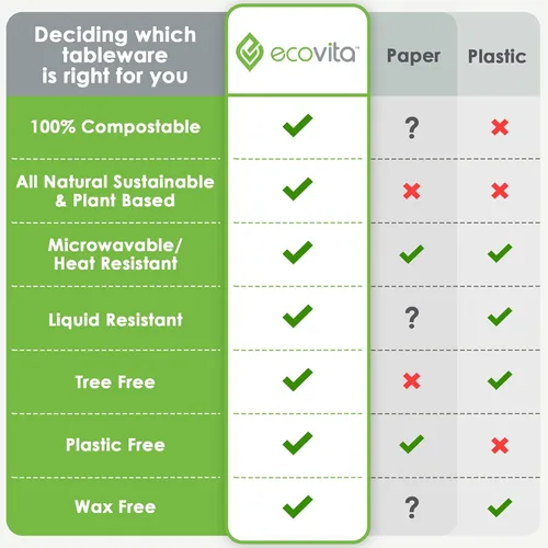 Miniatura 7 de Ecovita Cuencos de papel 100% compostables [12 onzas] – 150 cuencos desechables ecológicos, resistentes, libres de líquidos y resistentes al calor