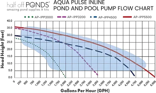 Miniatura 7 de HALF OFF PONDS - Bomba de agua en línea de eficiencia energética para piscinas, spas, cascadas, estanques, 120 V