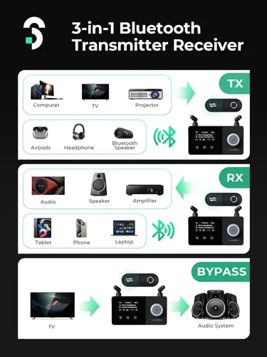 Miniatura 5 de SOOMFON Transmisor Bluetooth de antena dual para TV Bluetooth 5.3 receptor 3 en 1 a 2 auriculares con pantalla LCD Control de volumen óptico AUX RCA