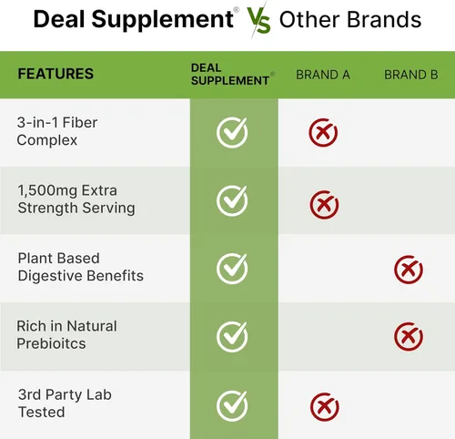 Miniatura 5 de Cáscara de psyllium 1500mg por porción, 300 cápsulas – Suplemento de fibra 3 en 1 con complejo de inulina y acacia – Fibra soluble natural, apoya