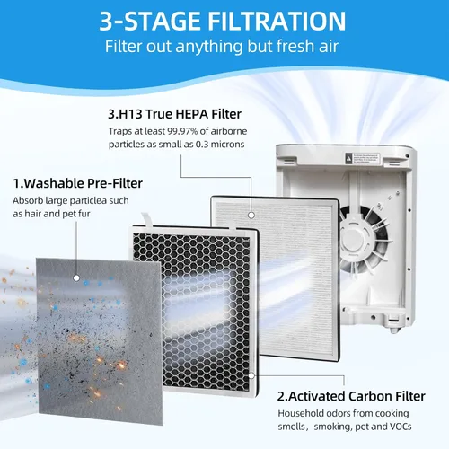 Miniatura 2 de Filtro de repuesto Vital 100 para purificador de aire LEVOIT Vital 100, filtro HEPA verdadero 3 en 1 y filtro de carbono acitvado de alta