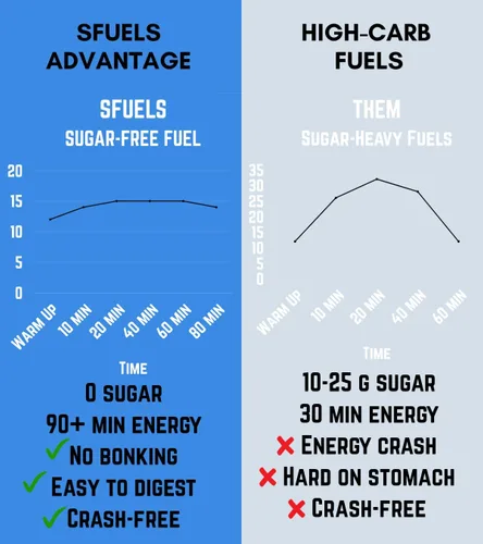 Miniatura 7 de SFuels. Combustible de entrenamiento aeróbico - Bebida de resistencia baja en carbohidratos - Mezcla de bebida deportiva sin azúcar, desarrollo