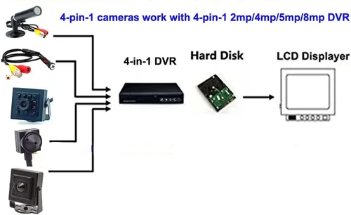 Miniatura 2 de CCTV 1080P HD 2MP Mini cámara de seguridad 2000tvl 0.071 in 130degree ángulo de visión amplio 4-en-1 TVI/CVI/AHD/960H CVBS cámara de vigilancia