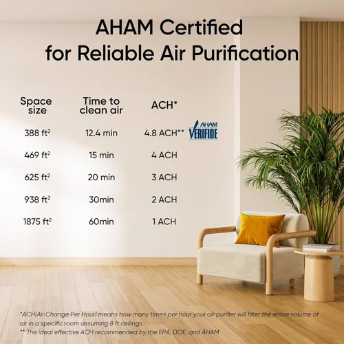 Miniatura 8 de LEVOIT Purificadores de aire para el hogar, habitación grande de hasta 1875 pies cuadrados, con prefiltro lavable, verificación AHAM, monitor