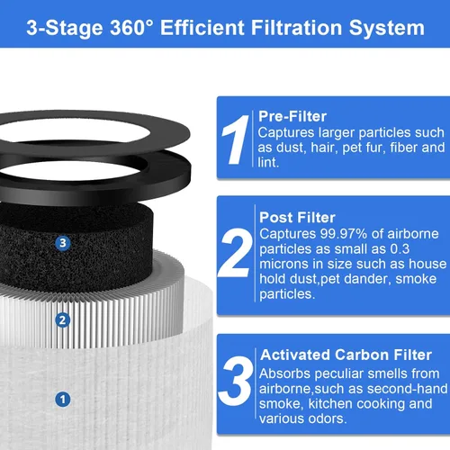 Miniatura 3 de Paquete de 3 filtros de repuesto TZ-K1 compatibles con ToLife TZ-K1 y con FreAire y AROEVE MK01 MK06 MG01JH, filtración de 3 etapas H13 filtros True