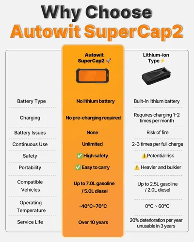 Miniatura 5 de Autowit Arrancador de salto de súper condensador, caja de salto portátil sin batería de 12 V, cables de arranque para coche diésel 8.0 y 4.0