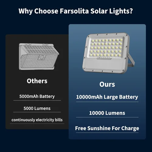 Miniatura 3 de Luces solares de 100W al aire libre 10000LM LED Luz automática con batería de 10000mAh, luz de seguridad de inundación solar alimentada por energía