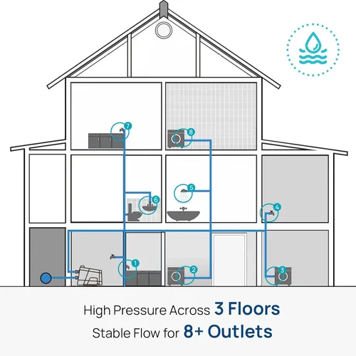 Miniatura 11 de Bomba Aquastrong Smart 45 de presión de agua para toda la casa 80 PSI, 115V automática de velocidad variable, presión constante, diseño integrado