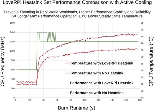 Miniatura 4 de LoveRPi Juego de disipadores de calor de alto rendimiento para Raspberry Pi 3 B+