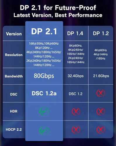 Miniatura 4 de Cable USB C a DisplayPort 2.1 [16K @30Hz, 8K @120Hz, 2K/4K @240Hz], 80Gbps Thunderbolt 5/4/3 a puerto de pantalla 2.1 cable, USBC a DP para MacBook
