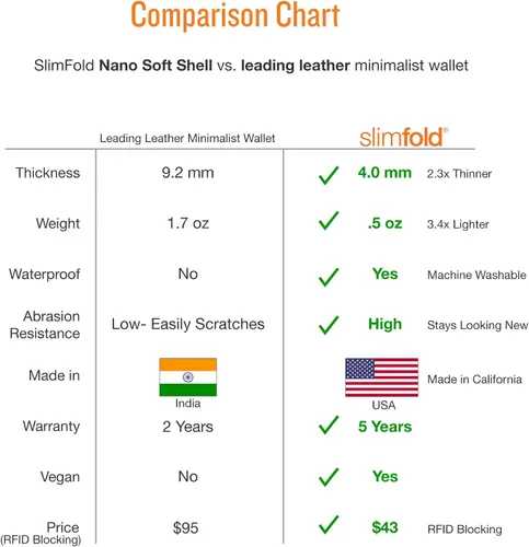 Miniatura 6 de SlimFold Cartera minimalista Opción RFID Fina, Duradera e Impermeable Hecho en Estados Unidos Tamaño Nano