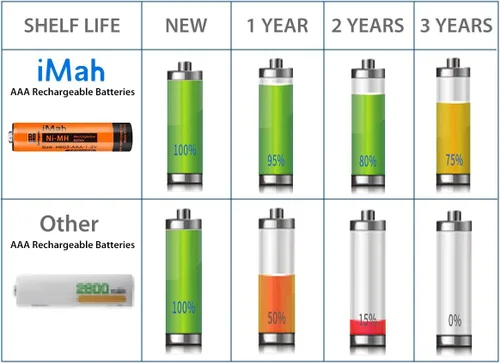Miniatura 5 de iMah Paquete de 4 baterías recargables Ni-MH AAA de 1.2 V 750 mAh para teléfonos inalámbricos Panasonic, también compatible con BK40AAABU