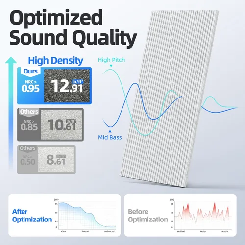 Miniatura 3 de Paquete de 8 paneles acústicos grandes que absorben el sonido con autoadhesivo, 47.2 x 23.6 x 0.36 pulgadas, paneles de espuma a prueba de sonido