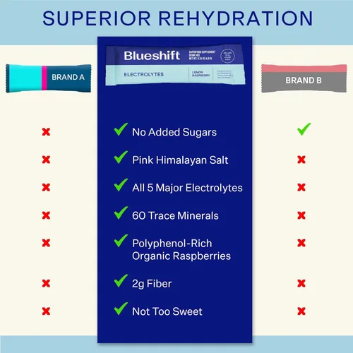 Miniatura 8 de Blueshift Electrolytes - Paquetes de electrolitos naturales en polvo, paquetes de hidratación orgánica, mezcla de bebidas con electrolitos sin