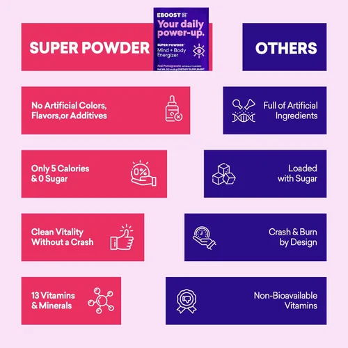 Miniatura 6 de EBOOST Super Powder - Mezcla de bebida – Acai Granada de 0.2 onzas, paquete de 20 electrolitos energizantes de hidratación en polvo, 13 vitaminas