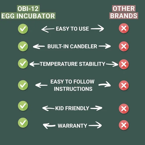 Miniatura 8 de OBI-12 Incubadoras de huevos para incubar huevos - Incubadora para 12 huevos con girador automático de huevos - criador para huevos de gallina