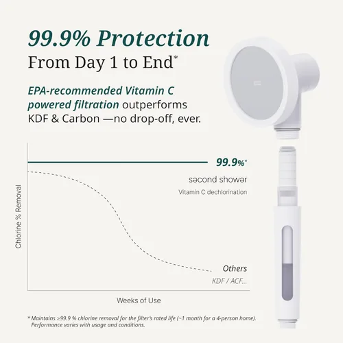 Miniatura 5 de SecondShower - Filtro clínicamente probado para la salud de la piel, elimina el 99% del cloro y la cloramina, filtración certificada NSF para agua